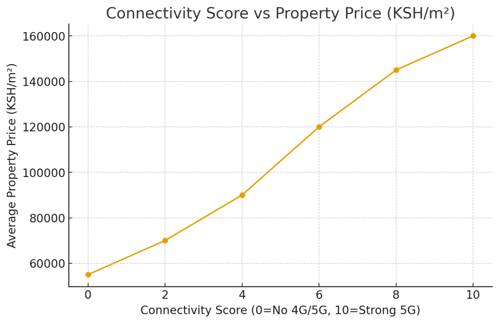 5G real estate value Kenya