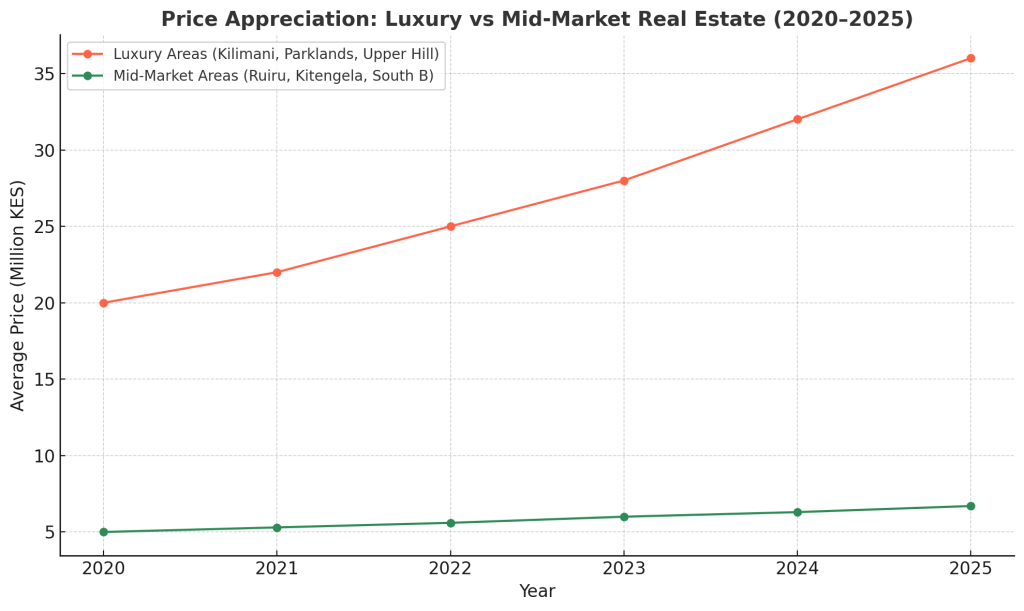 Luxury real estate in Nairobi